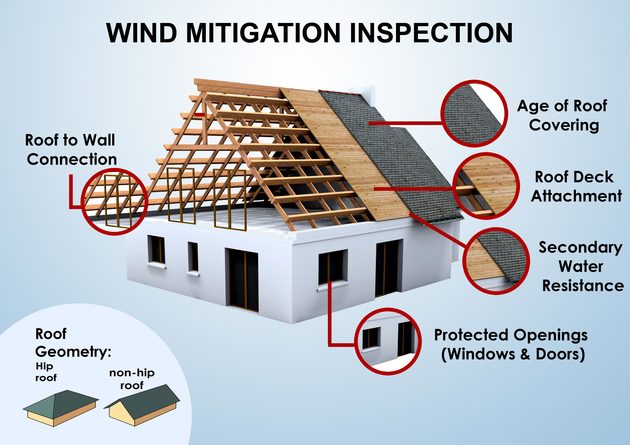 What Is a Wind Mitigation Inspection